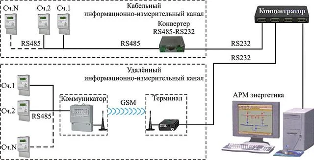 Подробнее о статье Упрощение контроля параметров электросети или АСКУЭ в Telegram. Часть 1